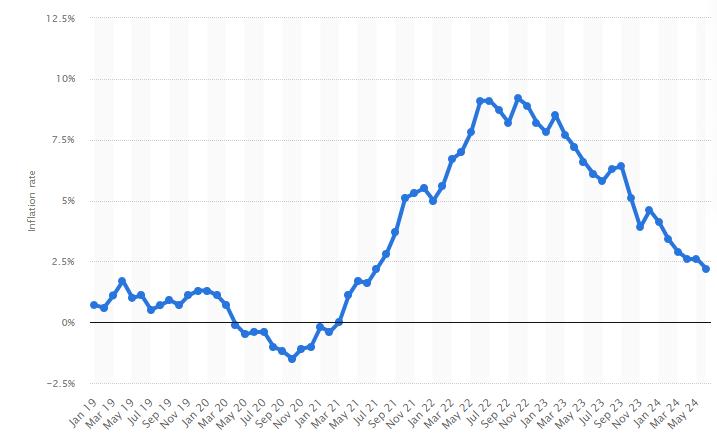 Irish inflation 2019 to 2024